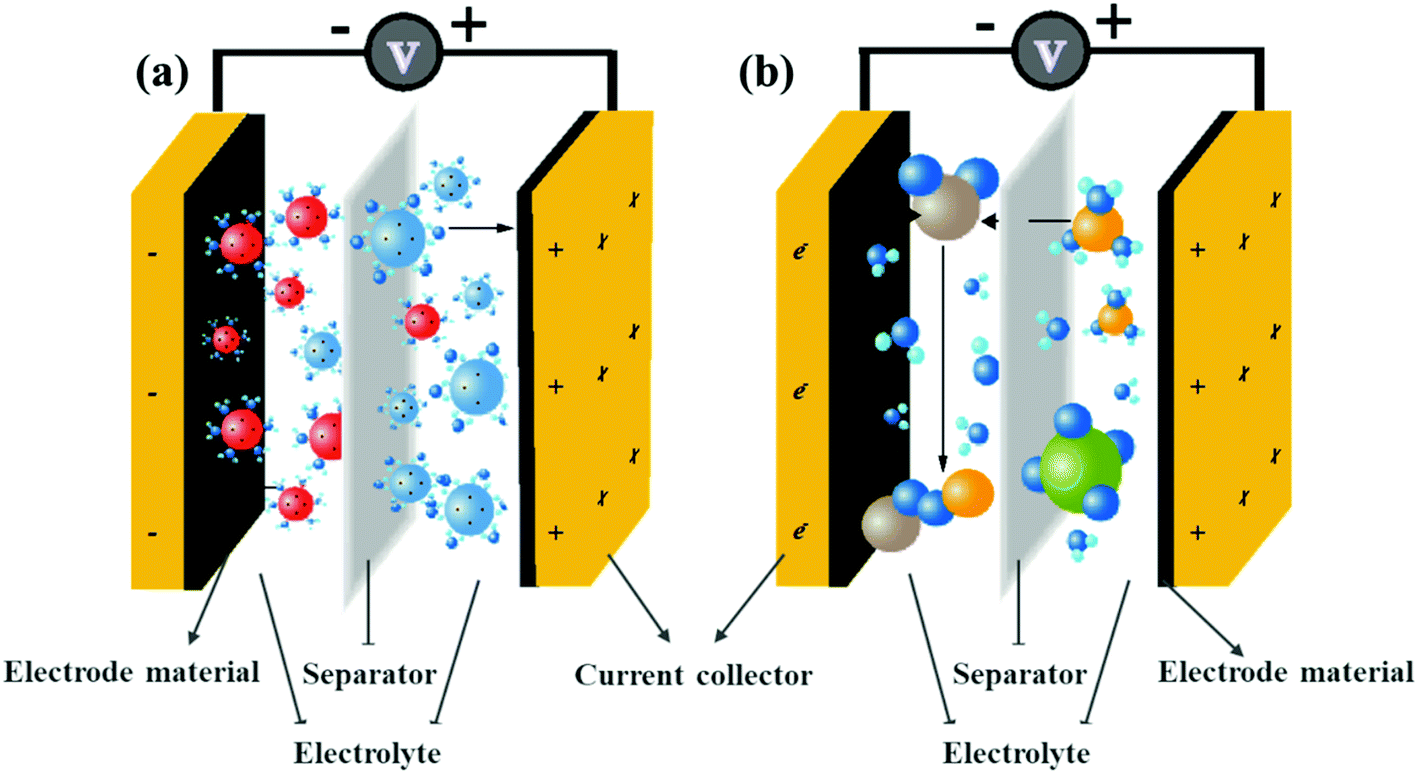 Electrode materials and device architecture strategies for 