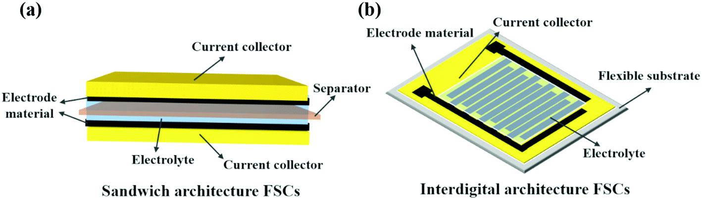 Electrode materials and device architecture strategies for 