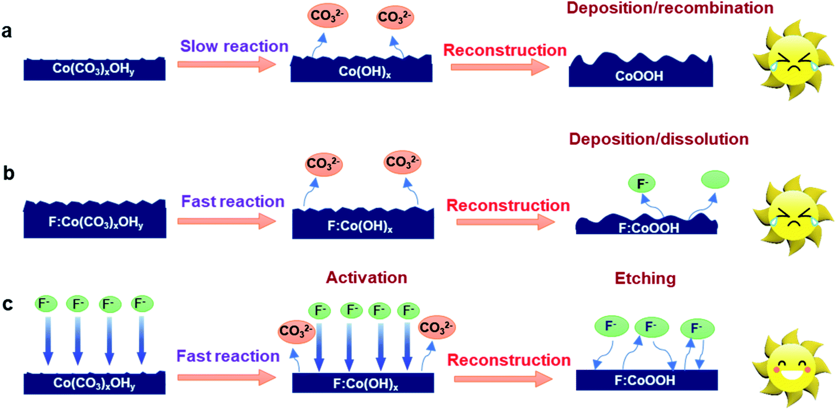 Boosting The Stability Of Bivo 4 Photoanodes In Situ Cocatalyst Passivation And Immobilization By Functional Fluorine Anions Journal Of Materials Chemistry A Rsc Publishing Doi 10 1039 D0tab