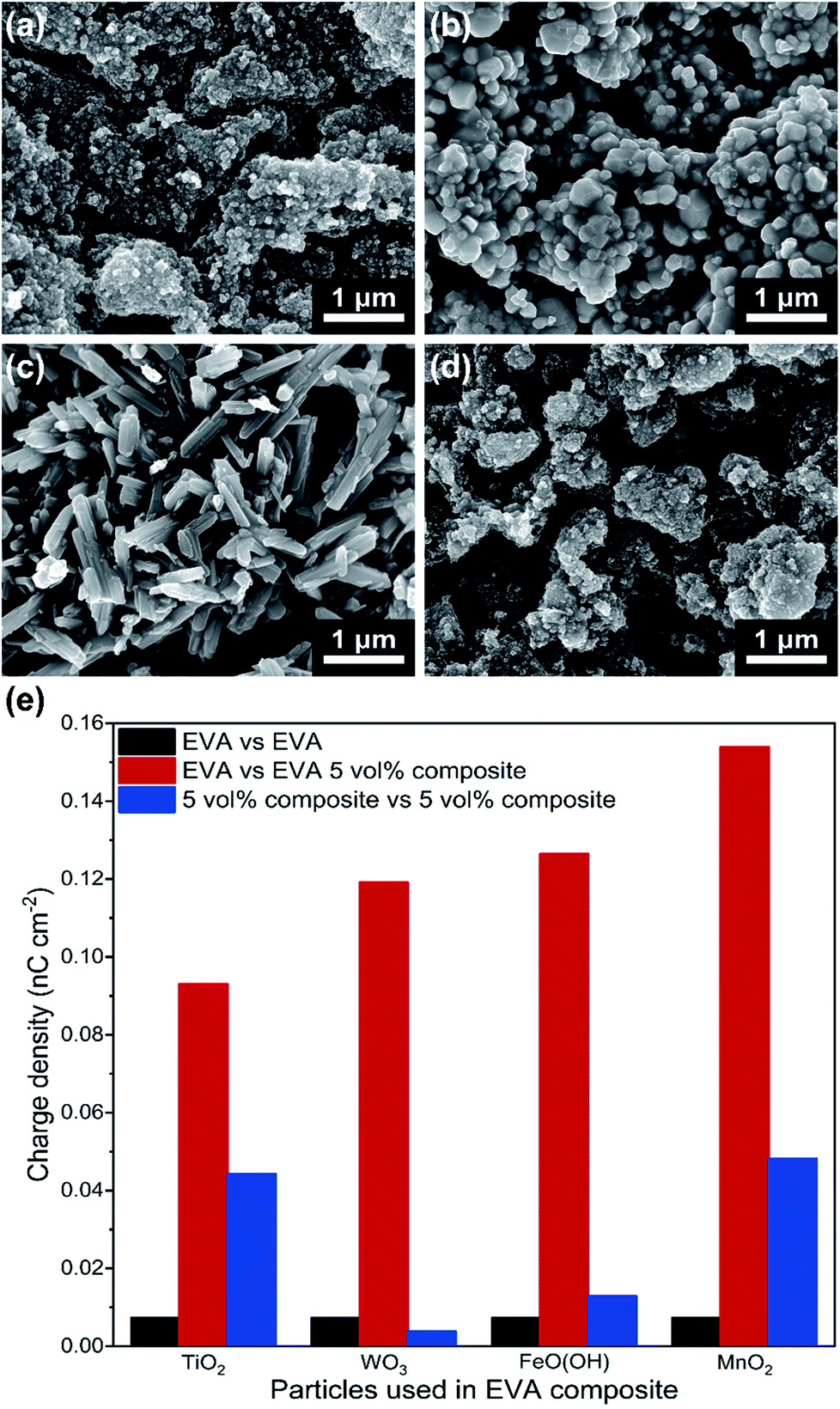 Triboelectrification Of Nanocomposites Using Identical Polymer Matrixes With Different Concentrations Of Nanoparticle Fillers Journal Of Materials Chemistry A Rsc Publishing Doi 10 1039 D0taa