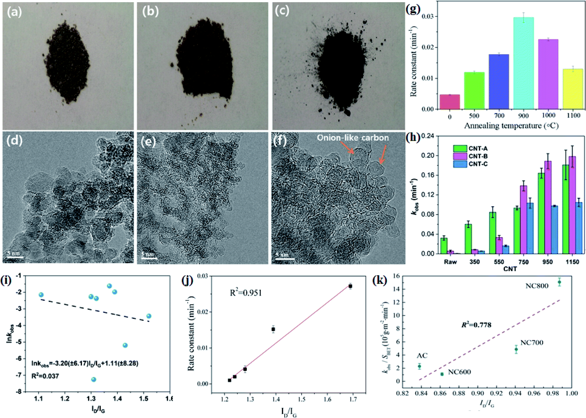 Review On Carbonaceous Materials As Persulfate Activators Structure Performance Relationship Mechanism And Future Perspectives On Water Treatment Journal Of Materials Chemistry A Rsc Publishing Doi 10 1039 D1tak