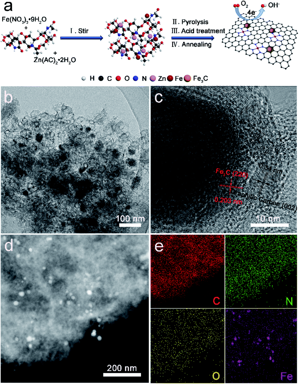 The Cooperation Of Fe 3 C Nanoparticles With Isolated Single Iron Atoms To Boost The Oxygen Reduction Reaction For Zn Air Batteries Journal Of Materials Chemistry A Rsc Publishing Doi 10 1039 D1taj