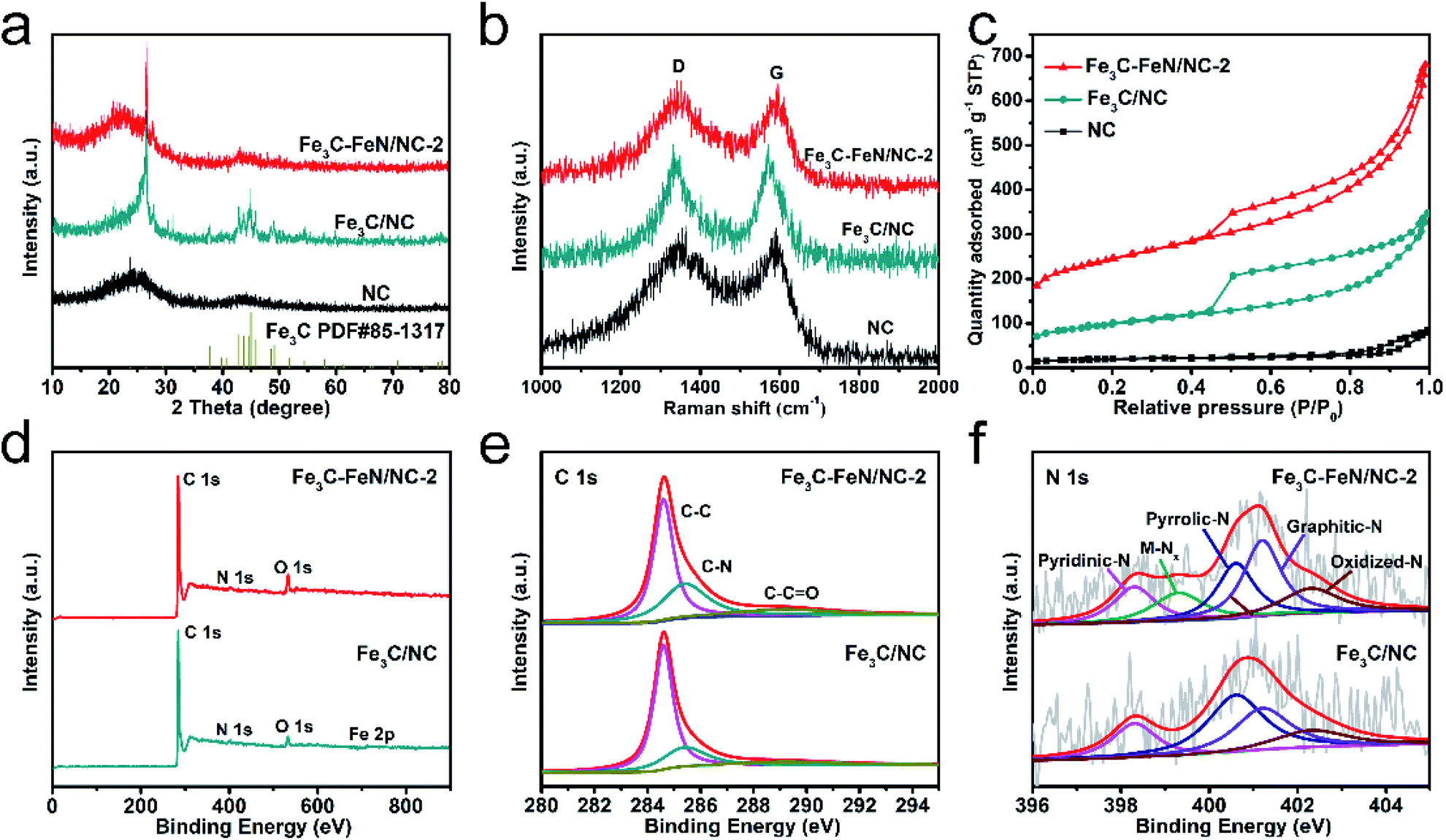 The Cooperation Of Fe 3 C Nanoparticles With Isolated Single Iron Atoms To Boost The Oxygen Reduction Reaction For Zn Air Batteries Journal Of Materials Chemistry A Rsc Publishing Doi 10 1039 D1taj