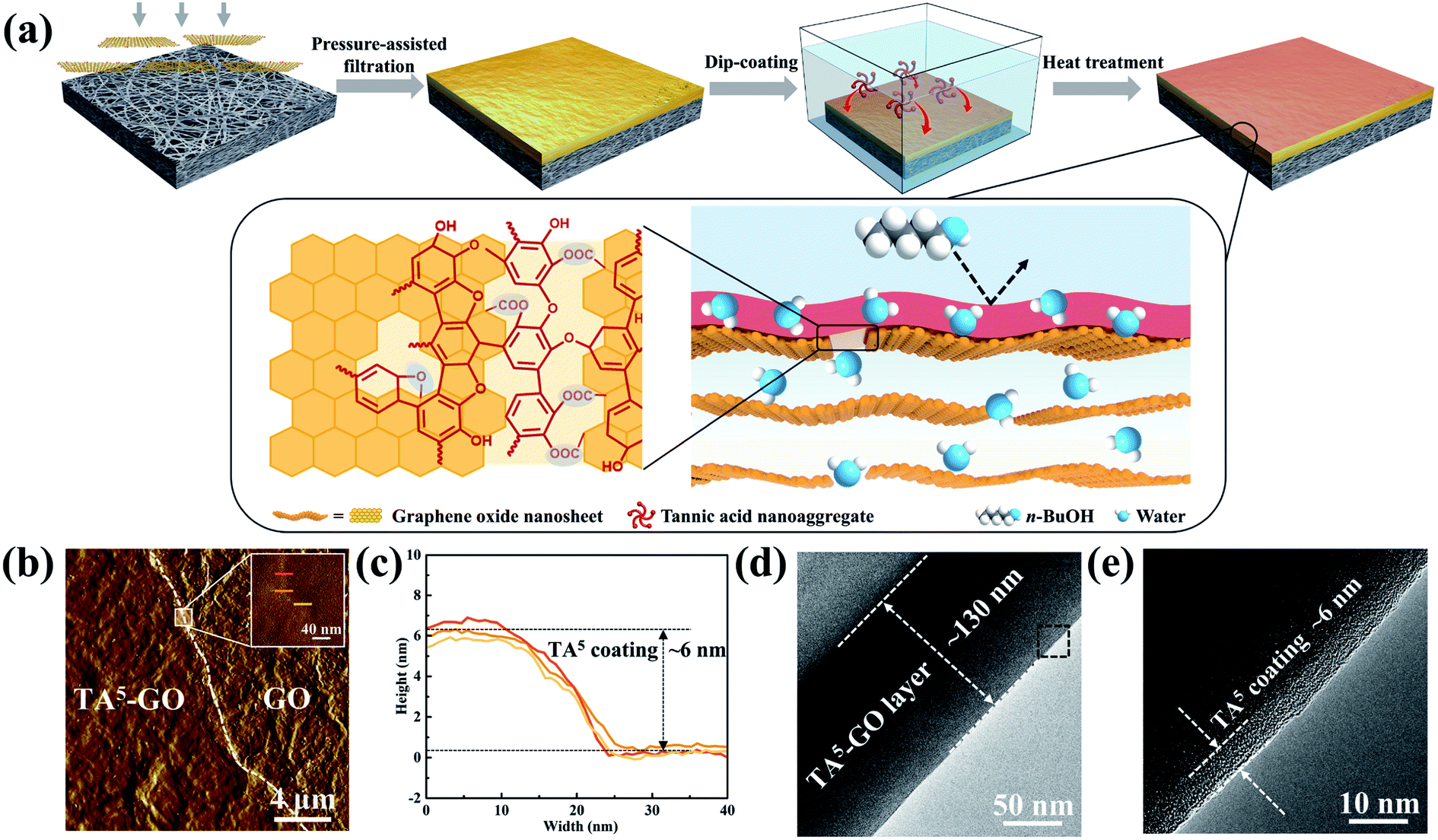 Heterostructured graphene oxide membranes with tunable water 