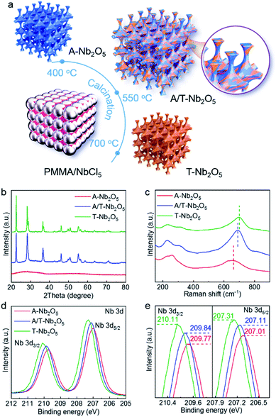 Amorphous Crystalline Heterostructured Niobium Oxide As Two In One Host Matrix For High Performance Lithium Sulfur Batteries Journal Of Materials Chemistry A Rsc Publishing Doi 10 1039 D1tah