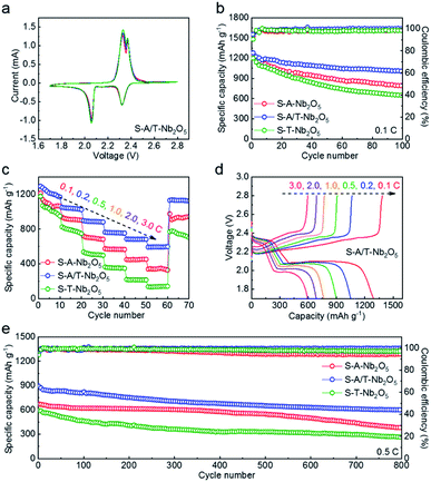 Amorphous Crystalline Heterostructured Niobium Oxide As Two In One Host Matrix For High Performance Lithium Sulfur Batteries Journal Of Materials Chemistry A Rsc Publishing Doi 10 1039 D1tah