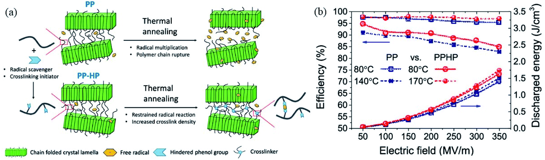 Crosslinked Dielectric Materials For High Temperature Capacitive Energy Storage Journal Of Materials Chemistry A Rsc Publishing Doi 10 1039 D1ta002k