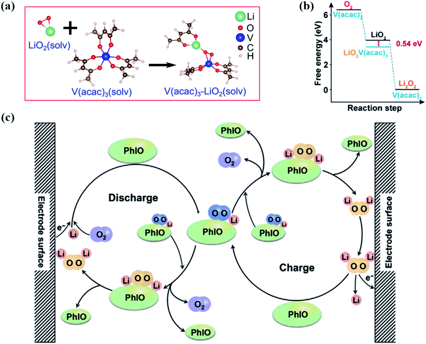 A review of rechargeable aprotic lithium–oxygen batteries based on