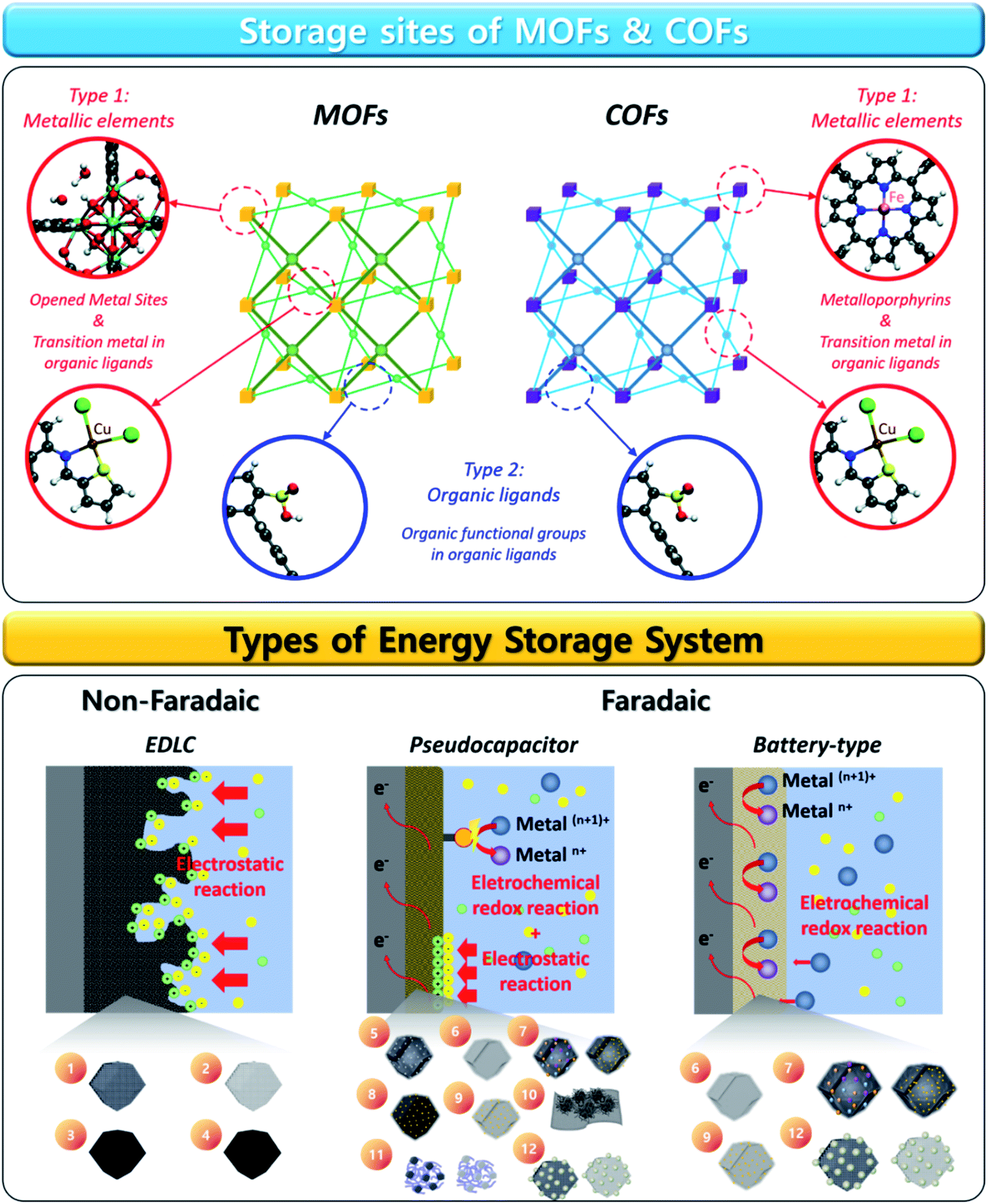 Recent progress in emerging metal and covalent organic frameworks 