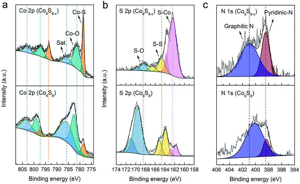 Sulfur Vacancies In Co 9 S 8 X N Doped Graphene Enhancing The Electrochemical Kinetics For High Performance Lithium Sulfur Batteries Journal Of Materials Chemistry A Rsc Publishing Doi 10 1039 D1tae