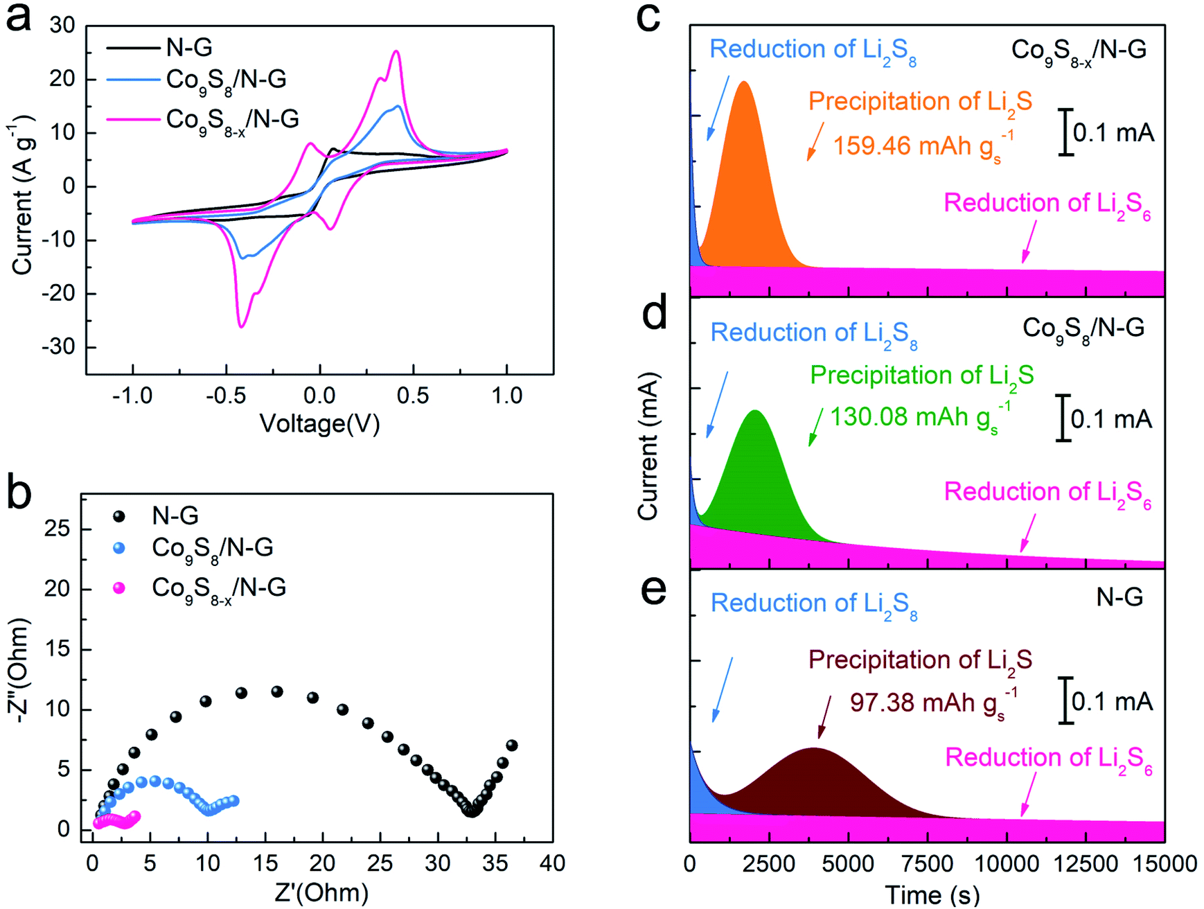 Sulfur Vacancies In Co 9 S 8 X N Doped Graphene Enhancing The Electrochemical Kinetics For High Performance Lithium Sulfur Batteries Journal Of Materials Chemistry A Rsc Publishing Doi 10 1039 D1tae