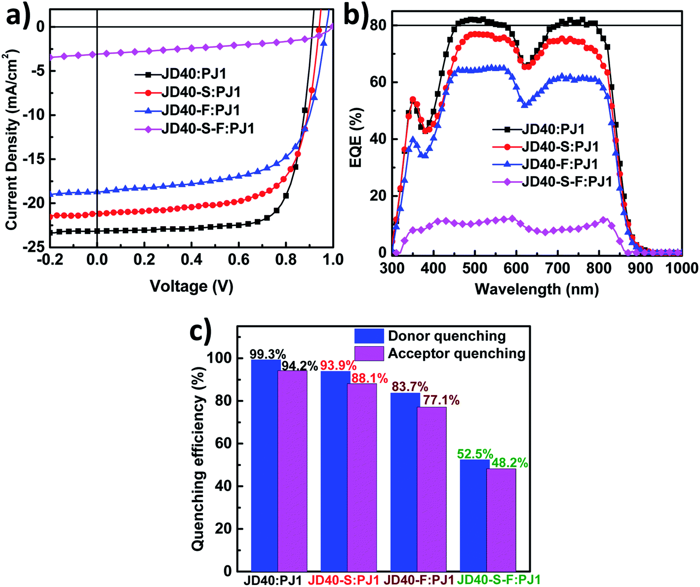 All Polymer Solar Cells With Efficiency Approaching 16 Enabled Using A Dithieno 3 2 3 4 2 3 5 6 Benzo 1 2 C 1 2 5 Thiadiazole Fdtbt Based Journal Of Materials Chemistry A Rsc Publishing Doi 10 1039 D1ta008b