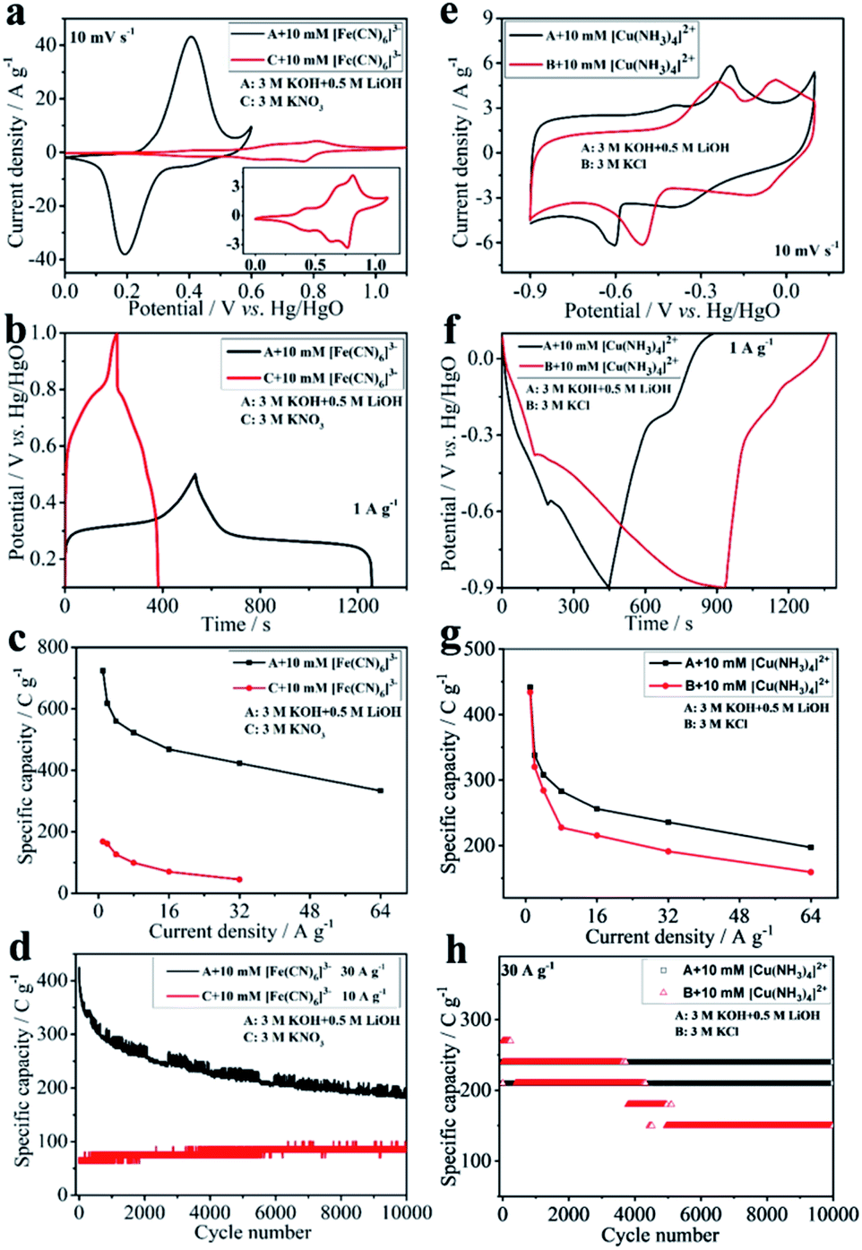 Bipolar Redox Electrolyte Synergistically Mediated Nicomn 811 High Ni Ternary Perovskite Fluorides For Advanced Supercapacitors In Both Alkaline And N Journal Of Materials Chemistry A Rsc Publishing Doi 10 1039 D1ta01156a