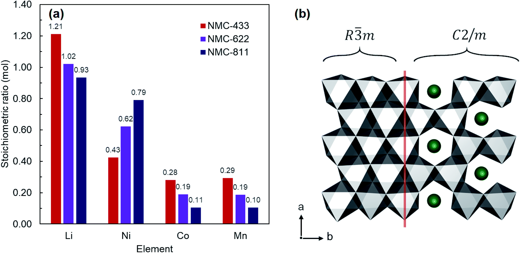 Stoichiometrically Driven Disorder And Local Diffusion In Nmc Cathodes Journal Of Materials Chemistry A Rsc Publishing Doi 10 1039 D1tac
