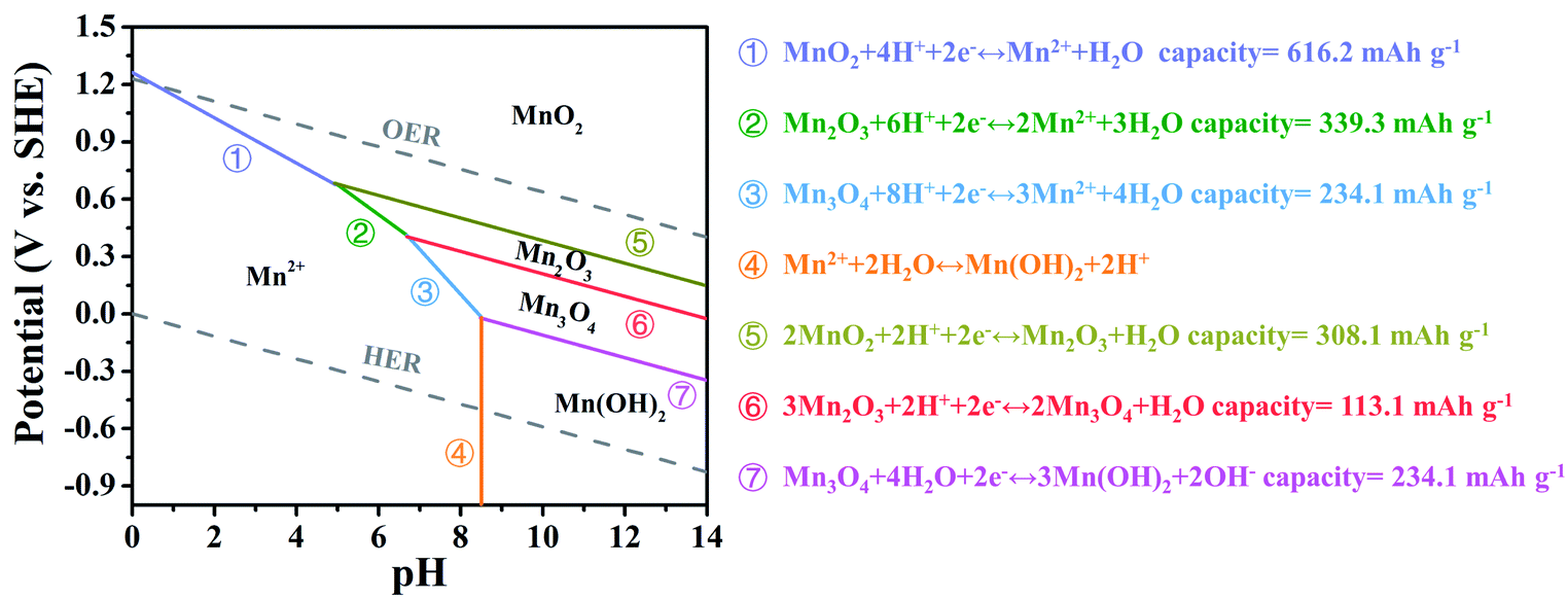 Mn-based oxides for aqueous rechargeable metal ion batteries 
