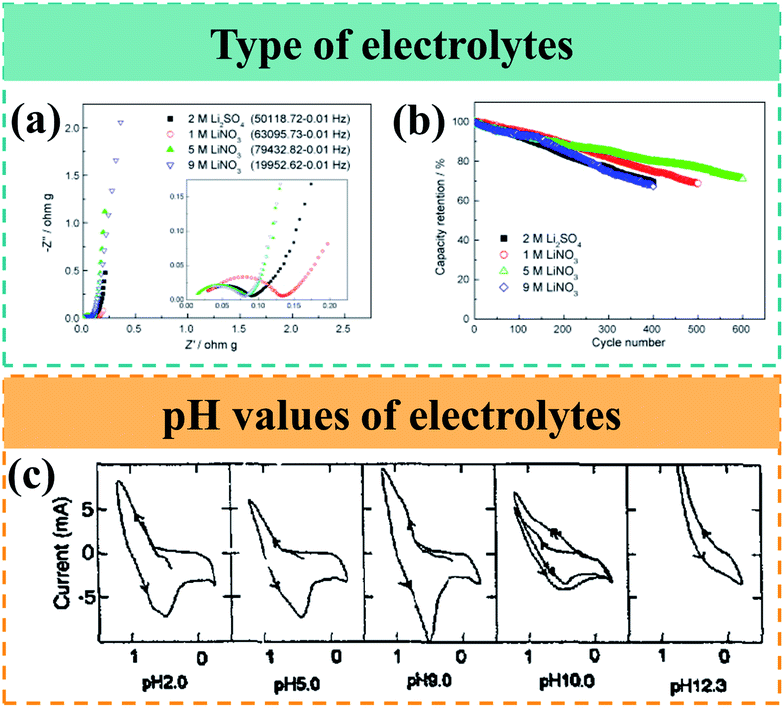 Mn-based oxides for aqueous rechargeable metal ion batteries 