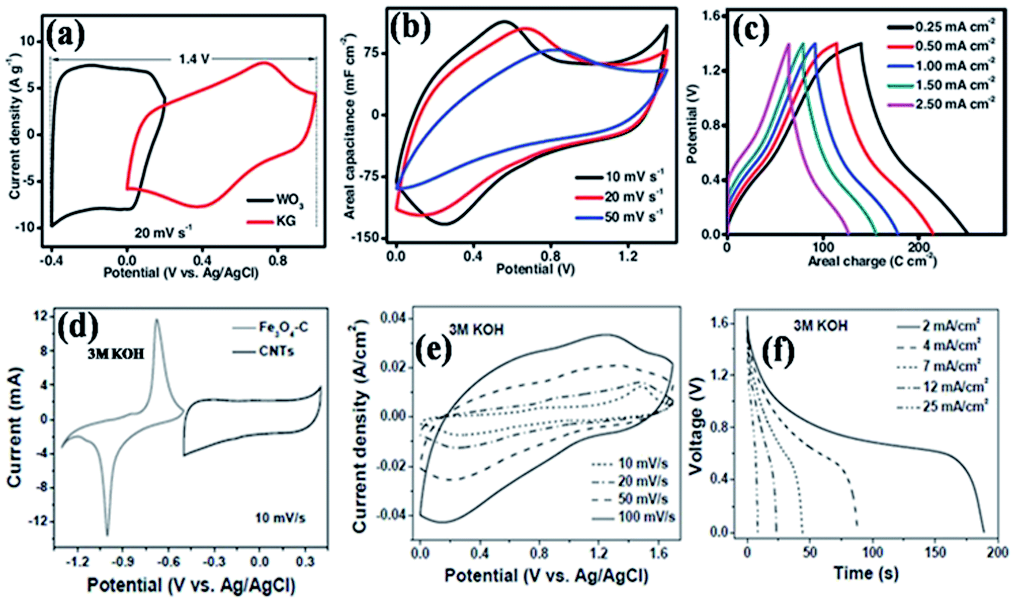 A review on the recent advances in hybrid supercapacitors 