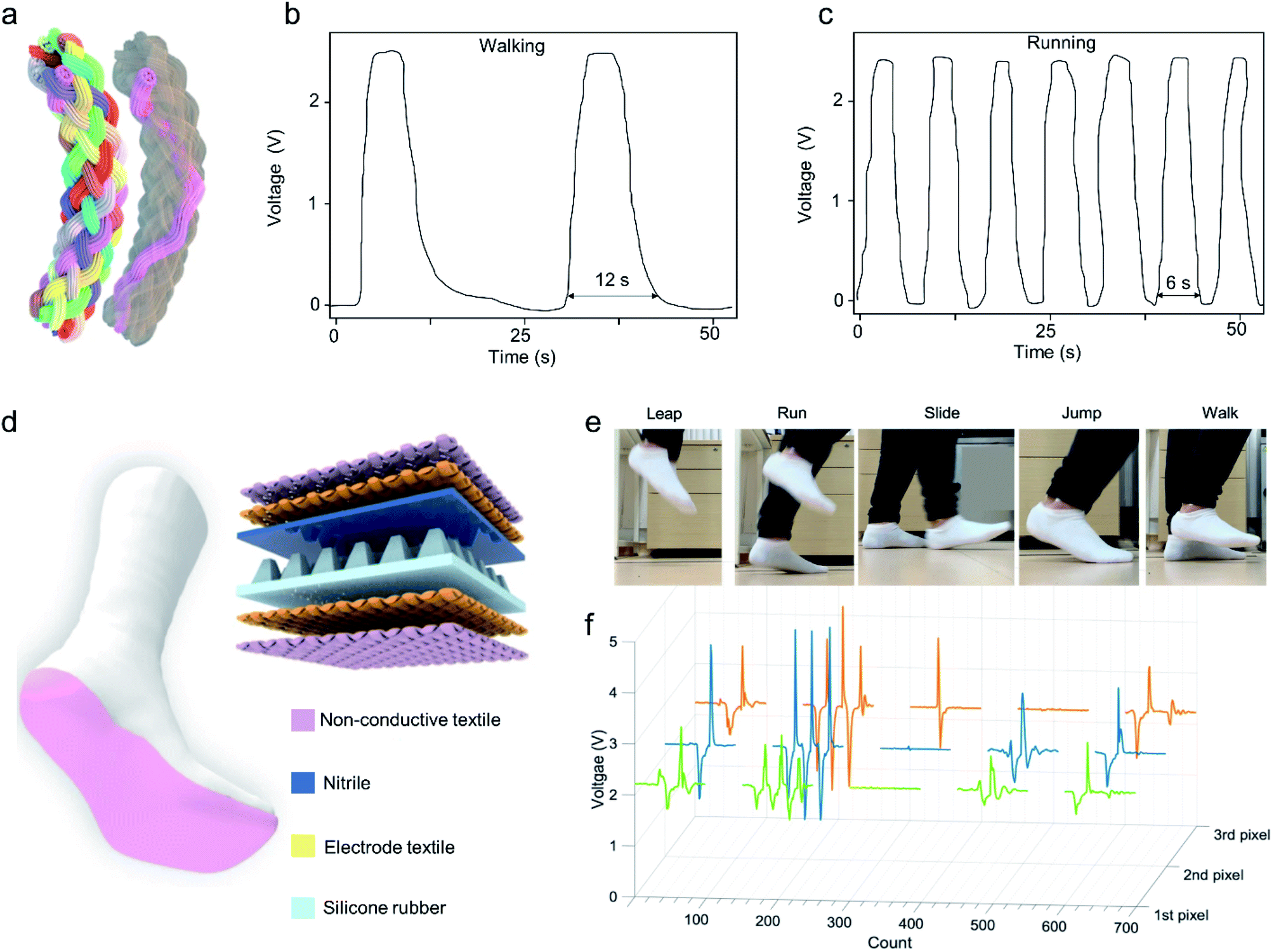 Textile triboelectric nanogenerators for self-powered biomonitoring -  Journal of Materials Chemistry A (RSC Publishing) DOI:10.1039/D1TA02518J