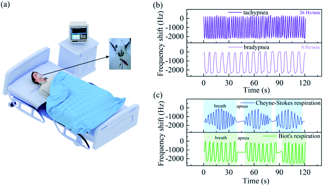 A humidity sensing and respiratory monitoring system constructed 