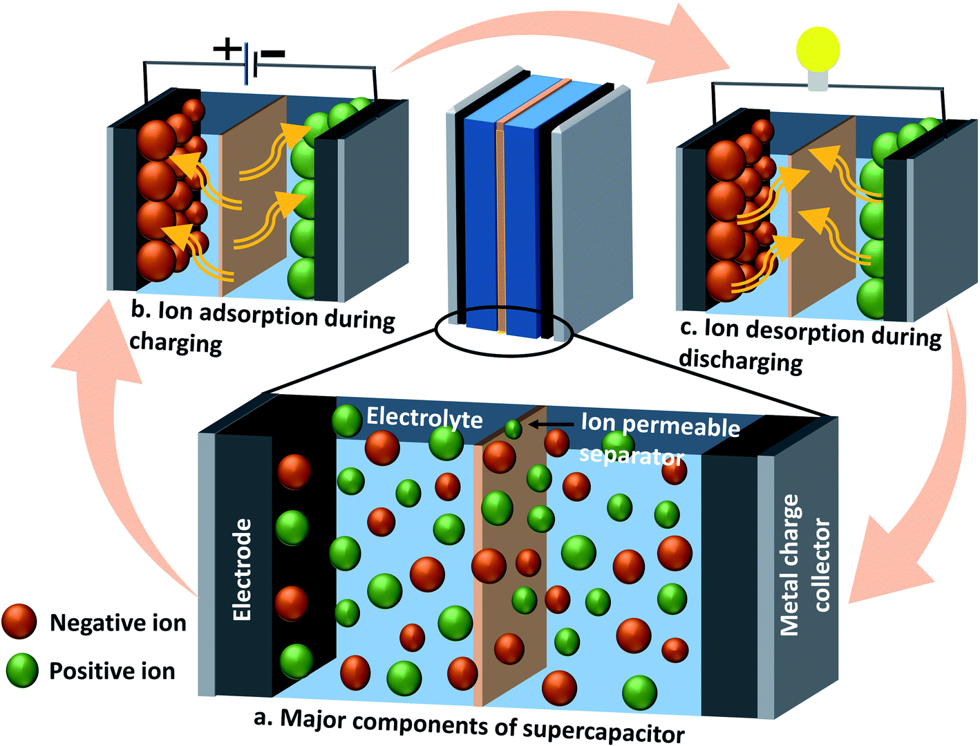 Chitosan-based materials for supercapacitor applications: a review -  Journal of Materials Chemistry A (RSC Publishing) DOI:10.1039/D1TA02997E