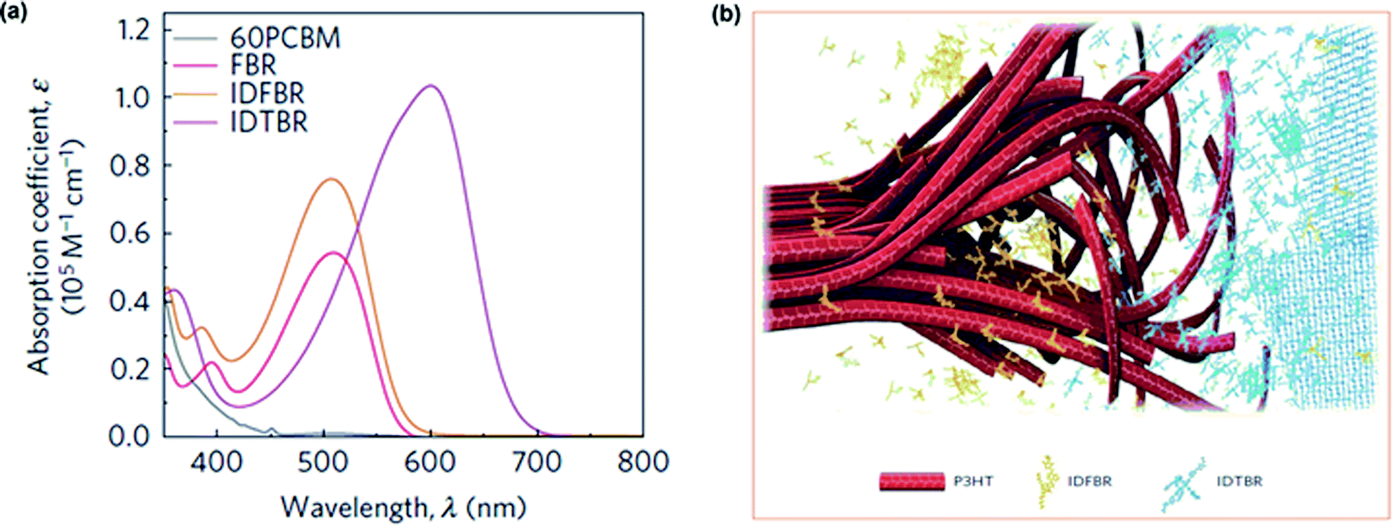 Nonfullerene Acceptors For P3ht Based Organic Solar Cells Journal Of Materials Chemistry A Rsc Publishing Doi 10 1039 D1tad