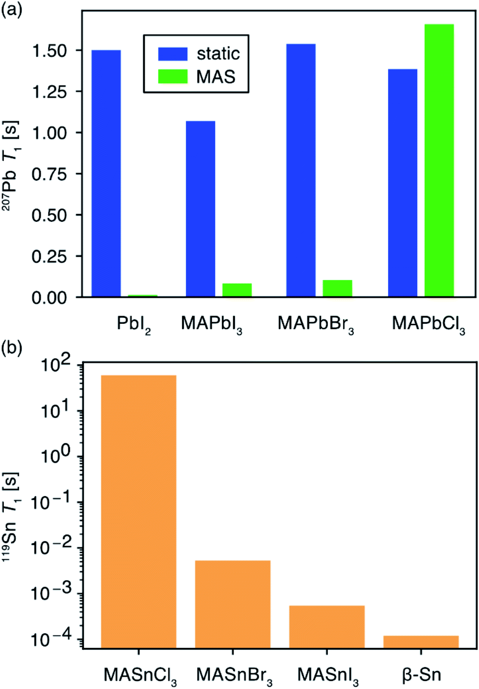 Interfaces In Metal Halide Perovskites Probed By Solid State Nmr Spectroscopy Journal Of Materials Chemistry A Rsc Publishing Doi 10 1039 D1taj