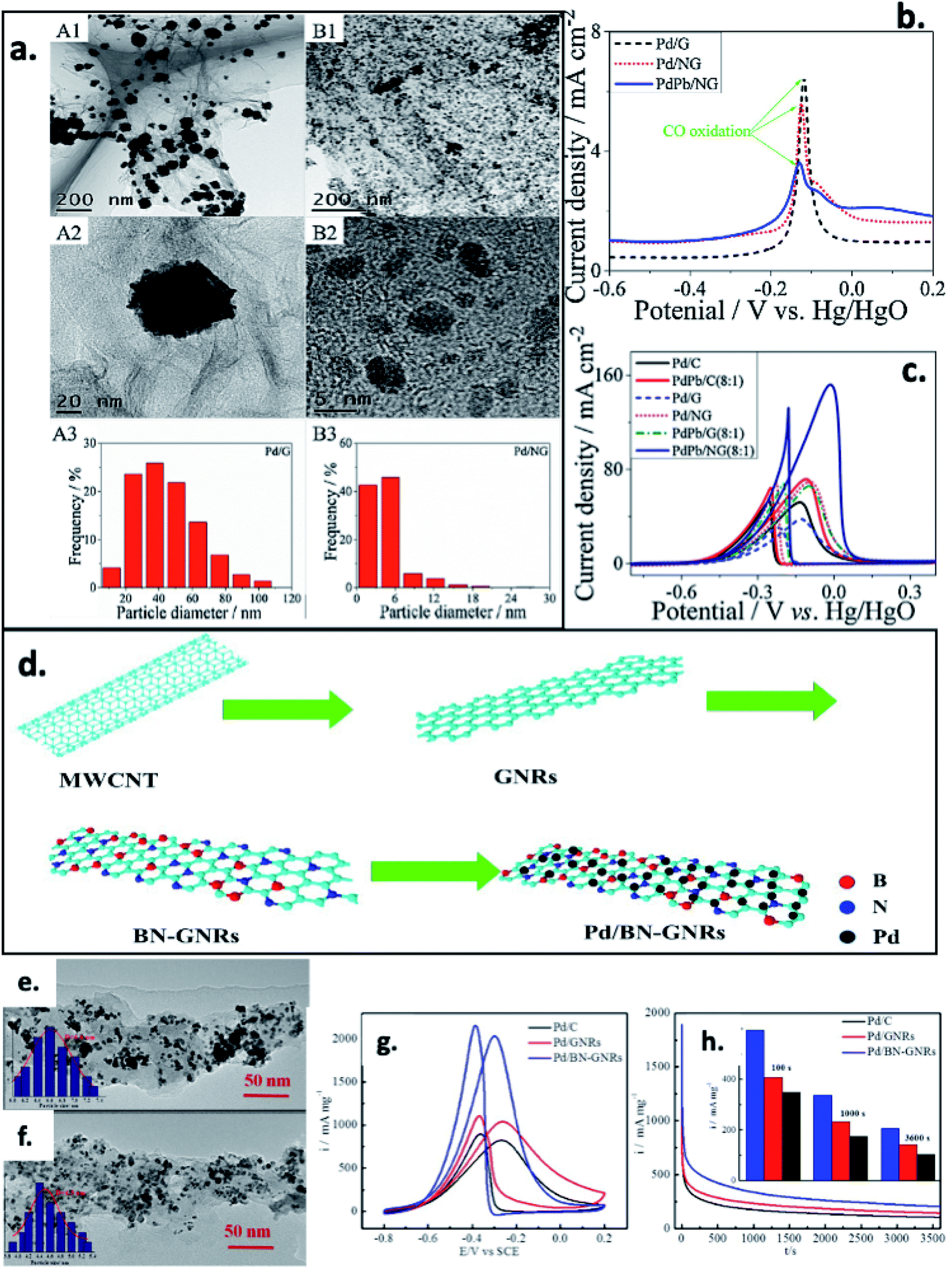 Recent Progress In Electrocatalysts And Electrodes For Portable Fuel Cells Journal Of Materials Chemistry A Rsc Publishing Doi 10 1039 D1tak