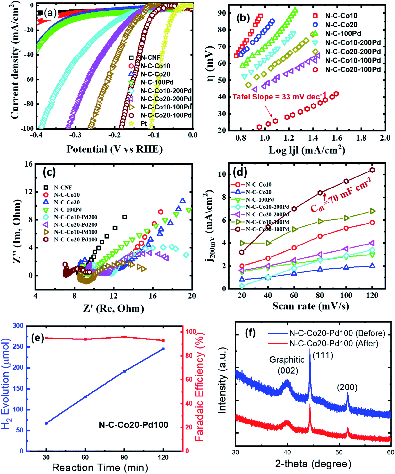 Tafel Slope Analysis from Inherent Rate Constants for Oxygen Reduction  Reaction Over N-doped Carbon and Fe–N-doped Carbon Electrocatalysts