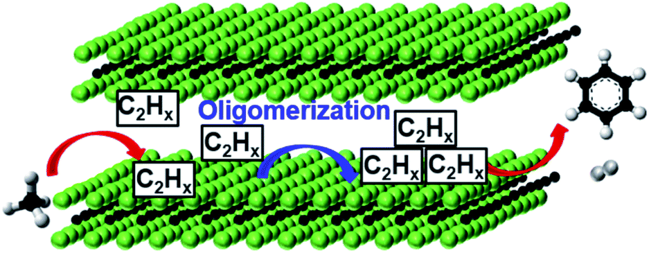 Applications of MAX phases and MXenes as catalysts - Journal of 