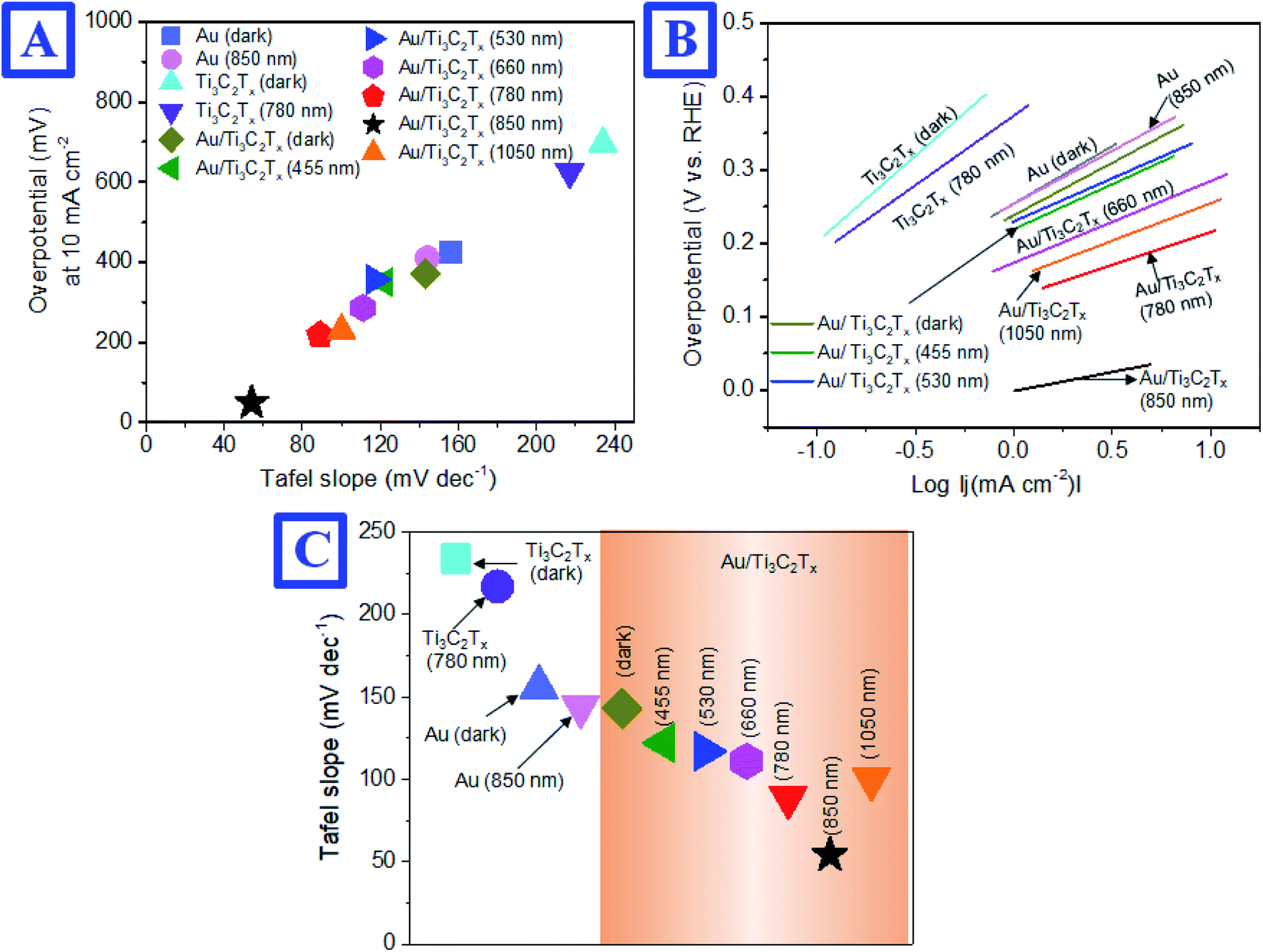 Surface plasmon-polariton triggering of Ti 3 C 2 T x MXene