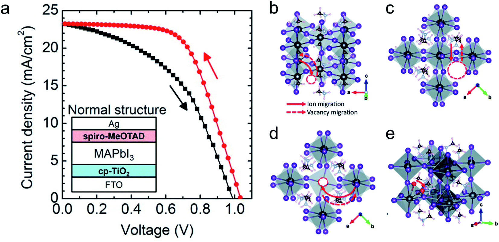 Performance and stability improvements in metal halide perovskite 