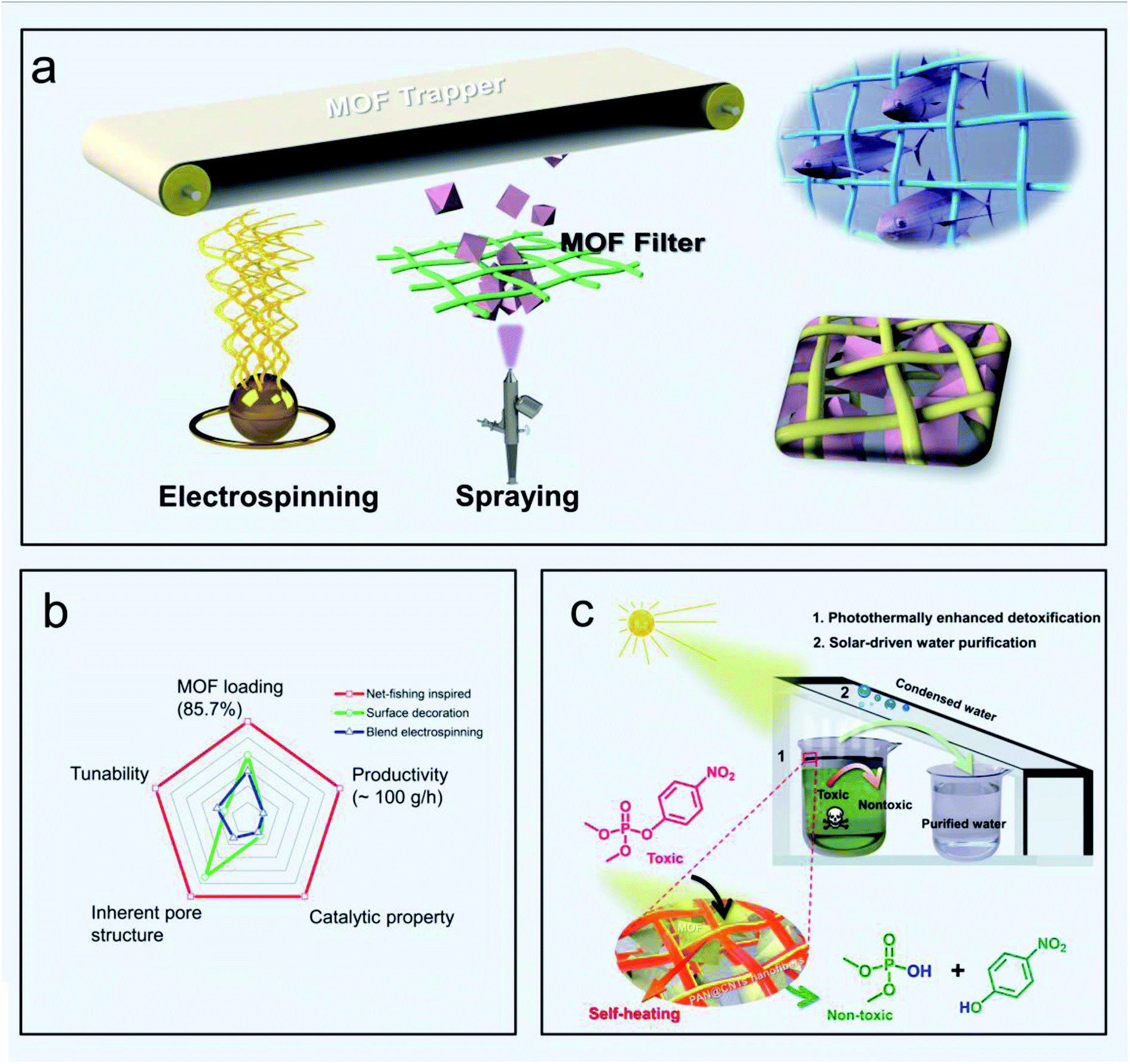 Scalable and hierarchically designed MOF fabrics by netting