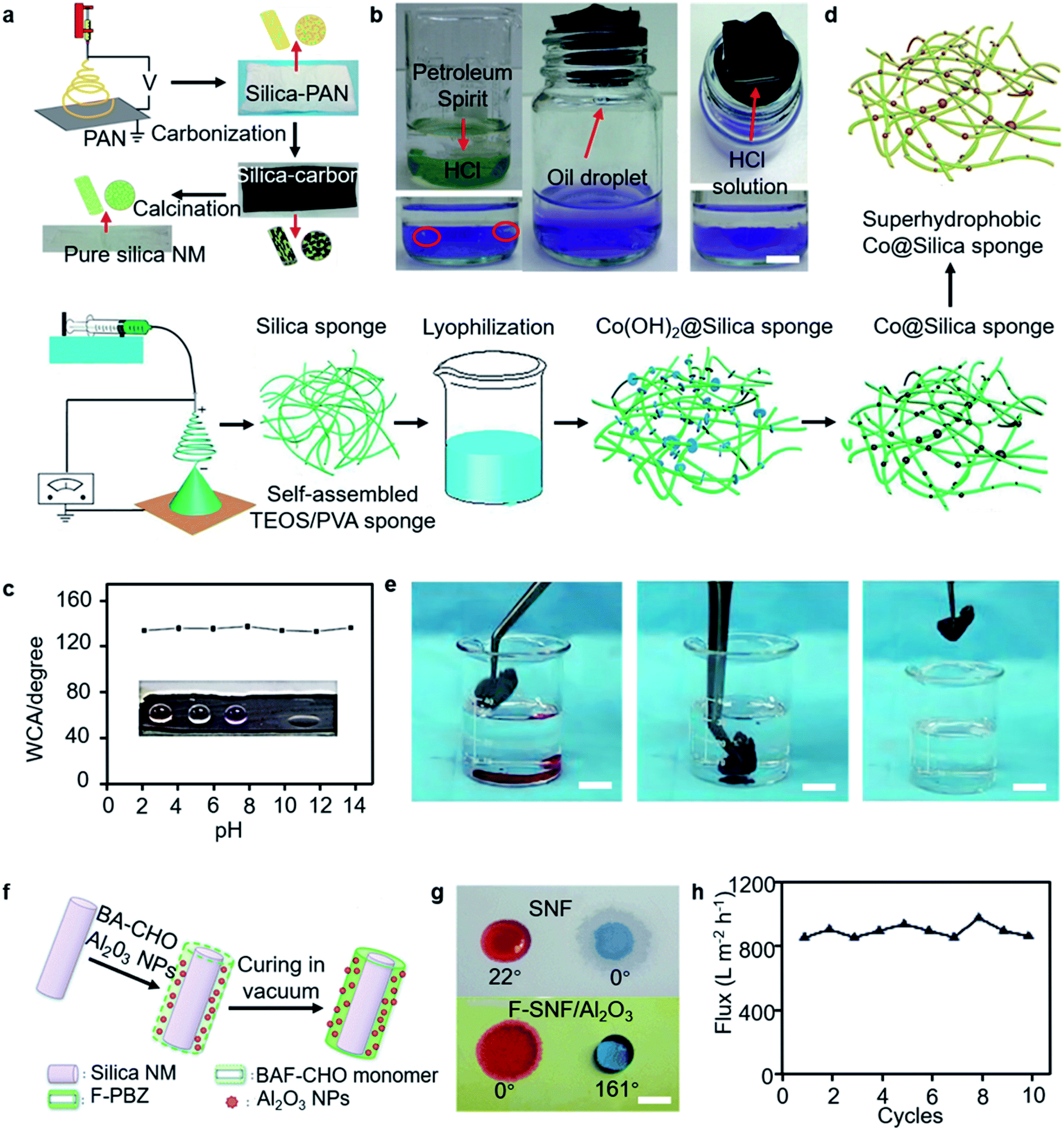 Electrospinning nanofibers and nanomembranes for oil/water 