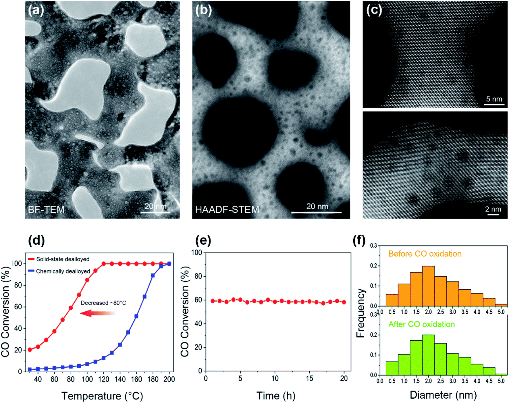 3D atomic imaging of low-coordinated active sites in solid-state dealloyed  hierarchical nanoporous gold - Journal of Materials Chemistry A (RSC  Publishing) DOI:10.1039/D1TA05942D