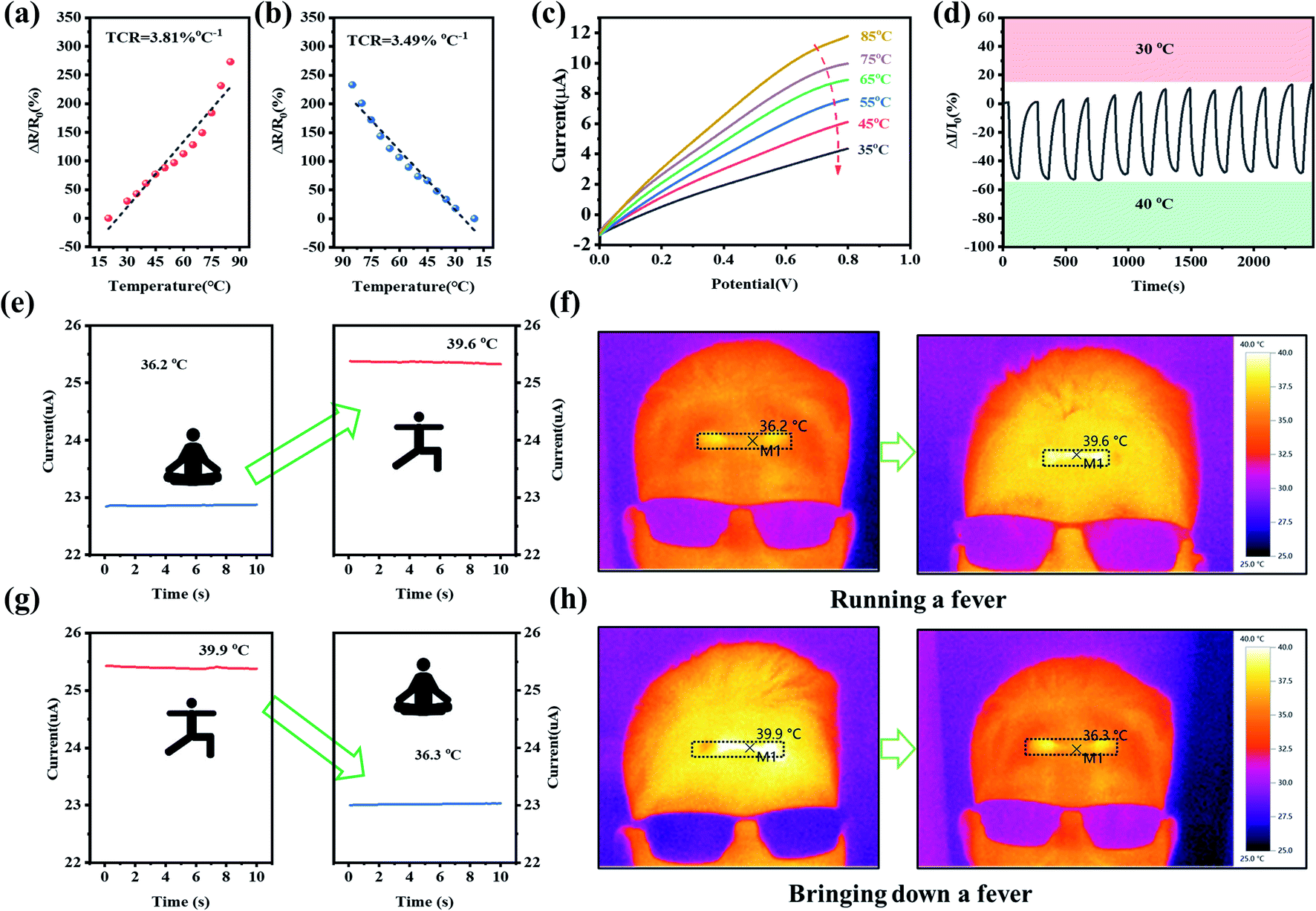 High Toughness Multifunctional Organic Hydrogels For Flexible Strain And Temperature Sensor Journal Of Materials Chemistry A Rsc Publishing Doi 10 1039 D1tak