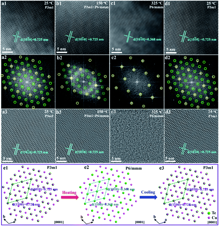 In situ insight into thermally-induced reversible transitions of