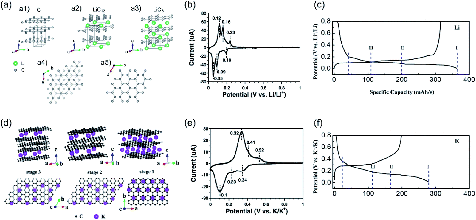 A comparative overview of carbon anodes for nonaqueous alkali