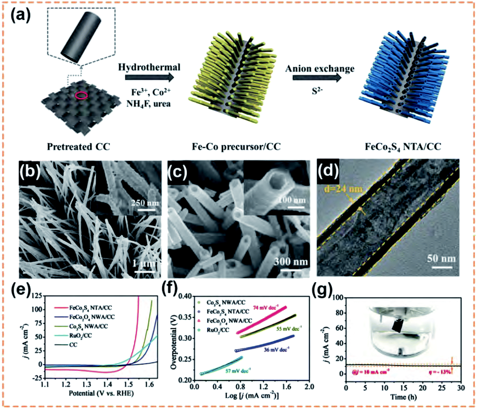 Recent advances in carbon substrate supported nonprecious 