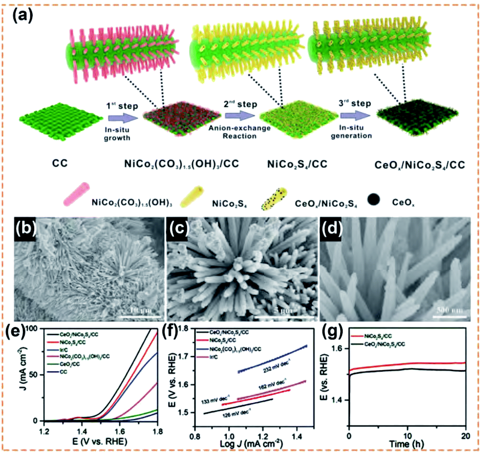 Recent advances in carbon substrate supported nonprecious 