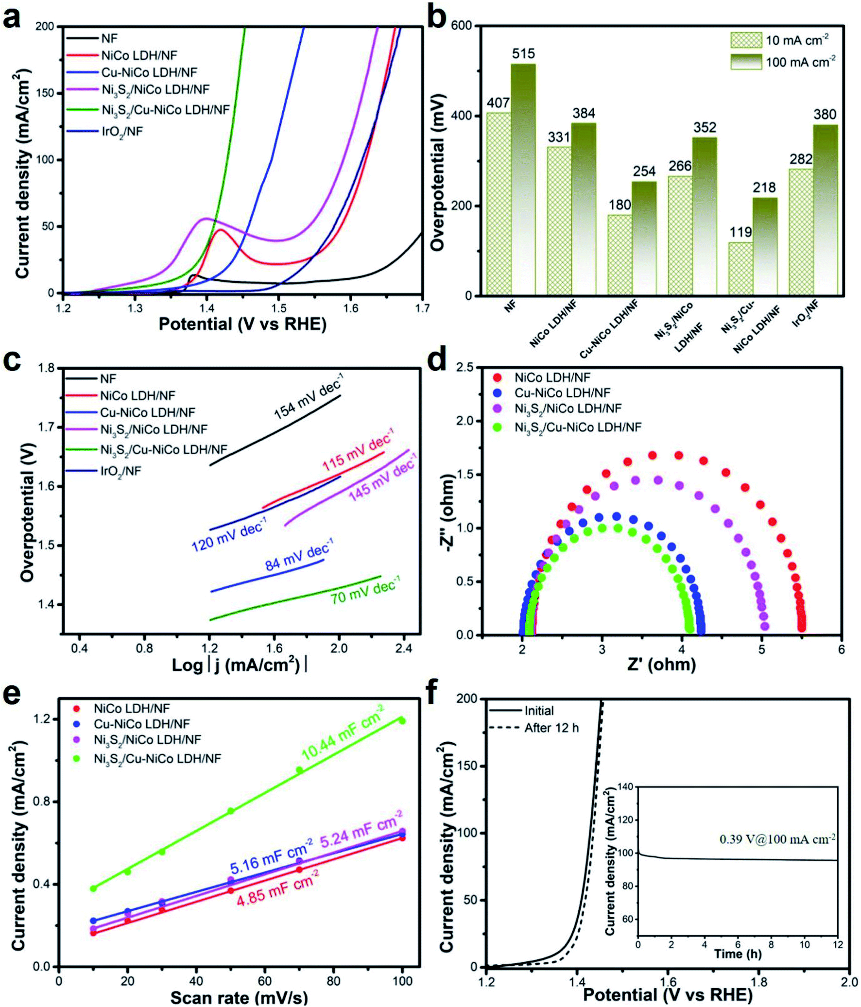 Ni 3 S 2 /Cu–NiCo LDH heterostructure nanosheet arrays on Ni foam 