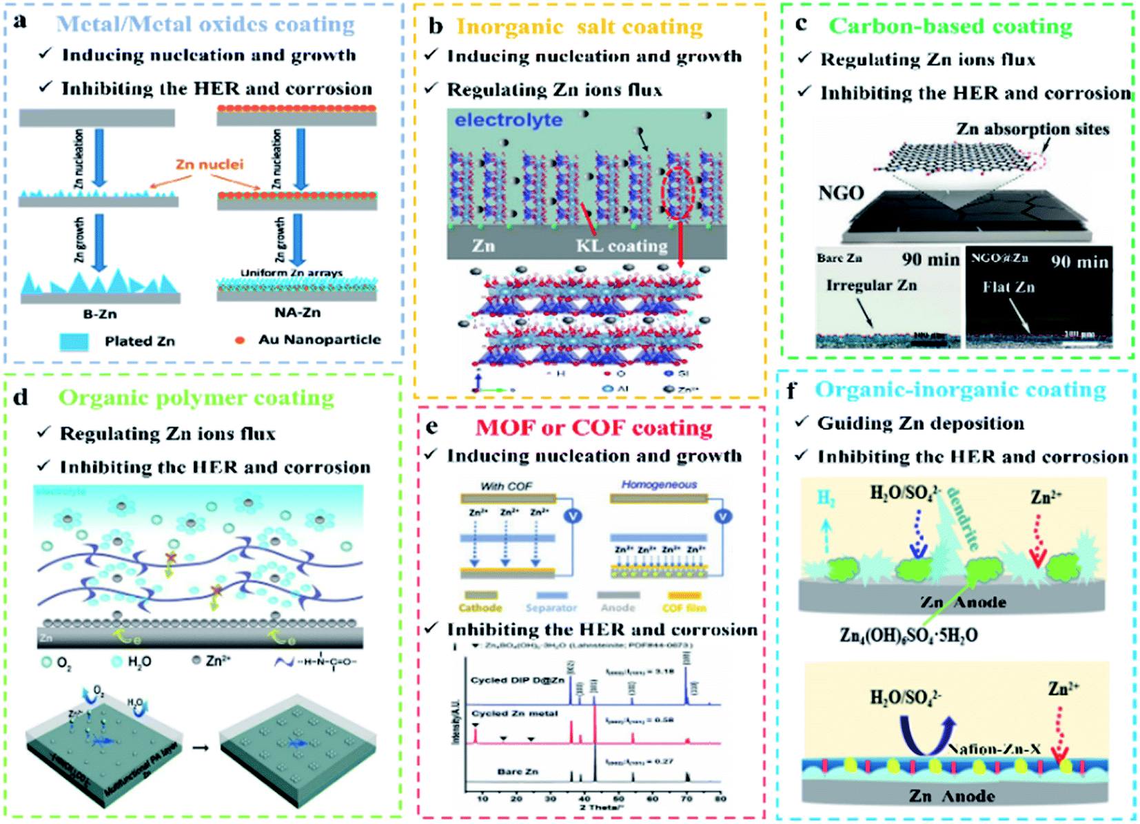 Recent progress in tackling Zn anode challenges for Zn ion