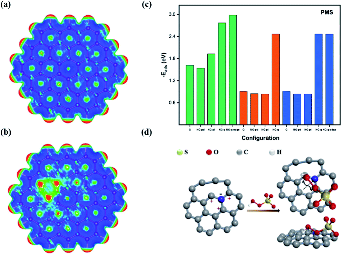 Modulation of carbon induced persulfate activation by nitrogen 