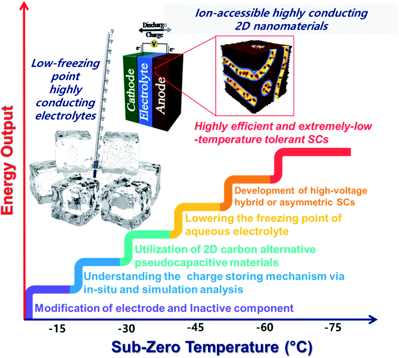 Zero-Temperature - an overview