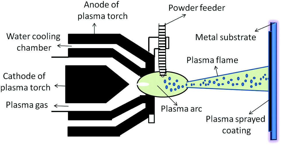 PDF) Bioactivity Enhancement of Plasma-Sprayed Hydroxyapatite Coatings  through Non-Contact Corona Electrical Charging