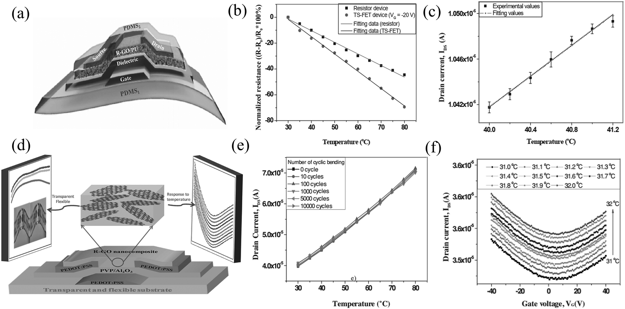 Flexible Temperature Sensors Based On Carbon Nanomaterials Journal Of Materials Chemistry B Rsc Publishing Doi 10 1039 D0tba