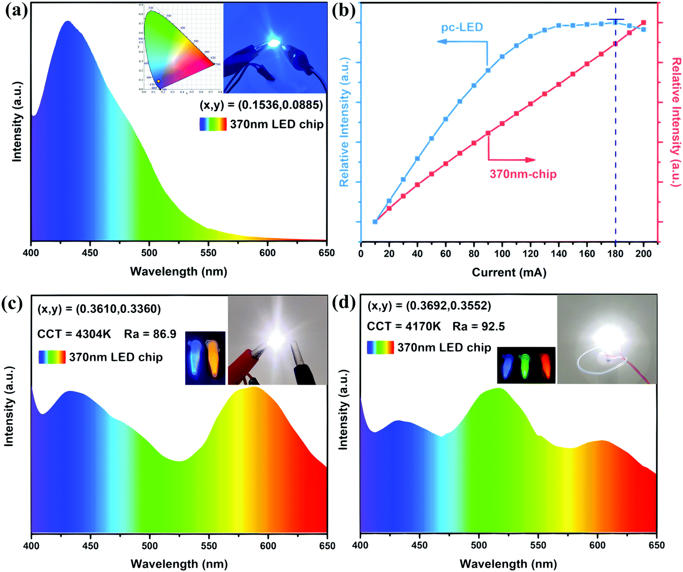 A Promising Blue Emitting Phosphor Caygao 4 Bi 3 For Near Ultraviolet Nuv Pumped White Led Application And The Emission Improvement By Li Ions Journal Of Materials Chemistry C Rsc Publishing Doi 10 1039 D0tca