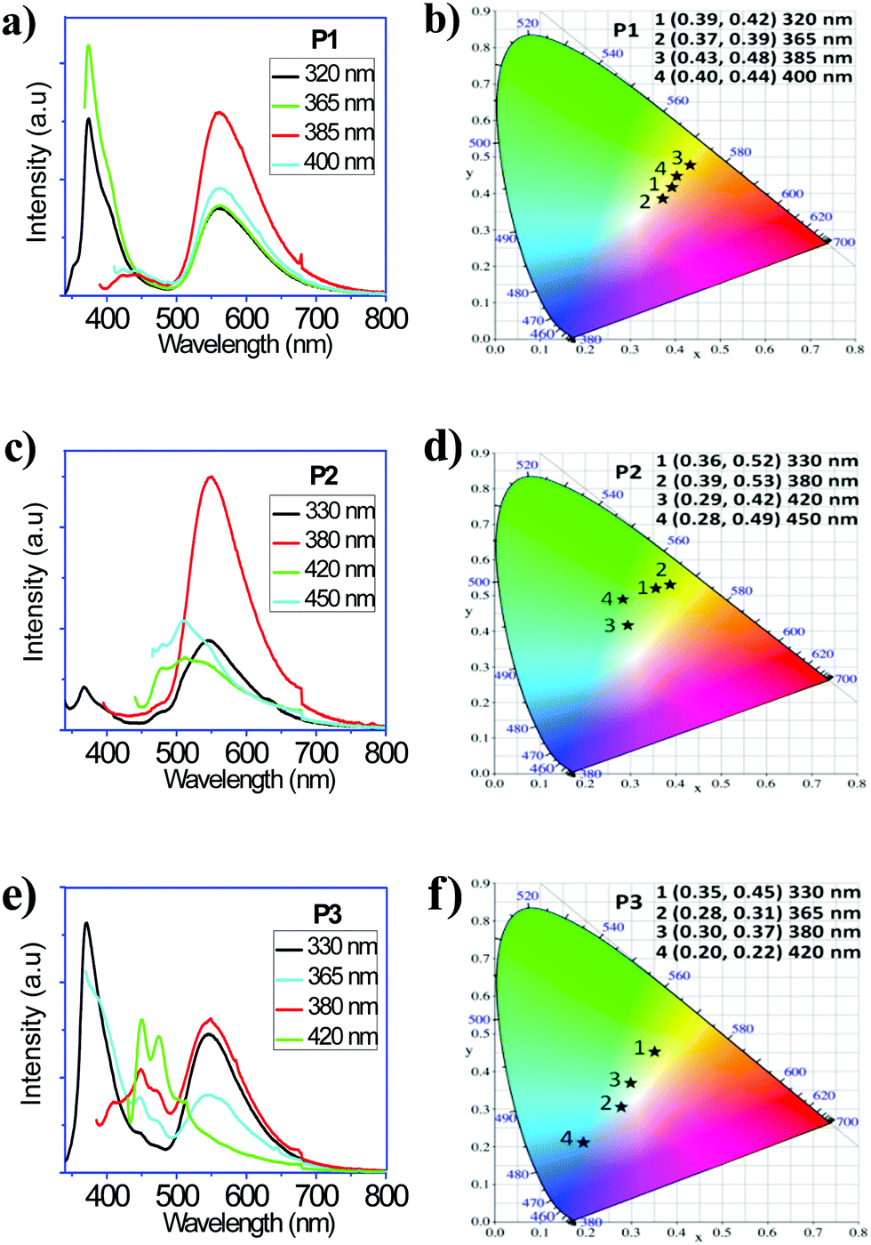 A Color Tunable Single Molecule White Light Emitter With High Luminescence Efficiency And Ultra Long Room Temperature Phosphorescence Journal Of Materials Chemistry C Rsc Publishing Doi 10 1039 D0tcj