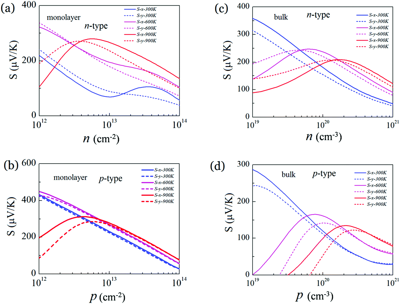 Improved Thermoelectric Transport Properties Of Ge 4 Se 3 Te Through Dimensionality Reduction Journal Of Materials Chemistry C Rsc Publishing Doi 10 1039 D0tcc