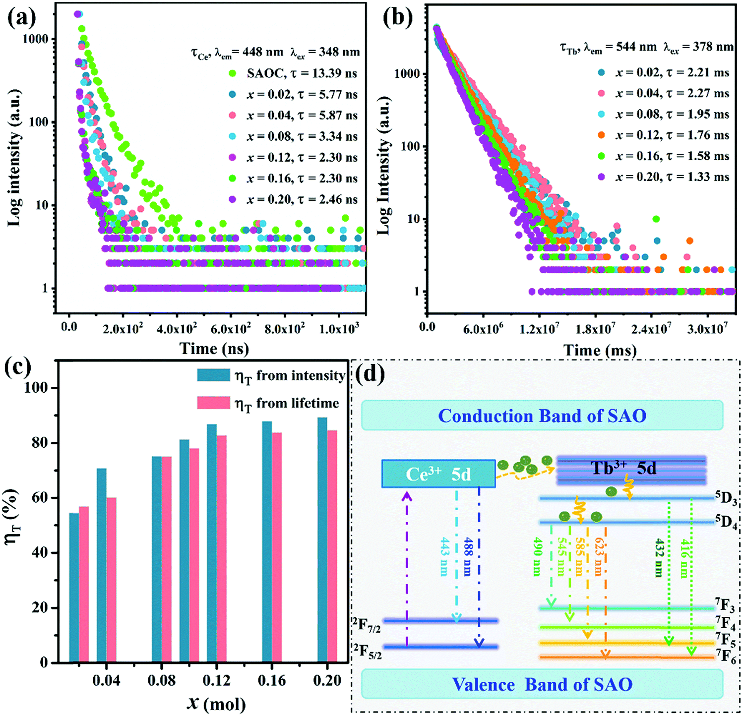 Highly efficient green-emitting phosphor Sr 4 Al 14 O 25 :Ce