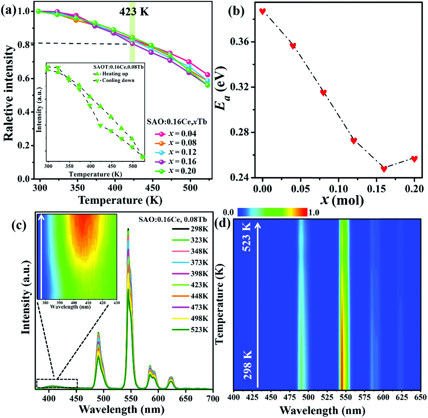 Highly efficient green-emitting phosphor Sr 4 Al 14 O 25 :Ce
